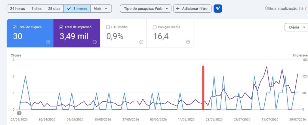Google Search Console — clicks, impressions, CTR and average position